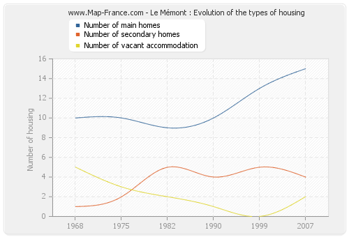Le Mémont : Evolution of the types of housing